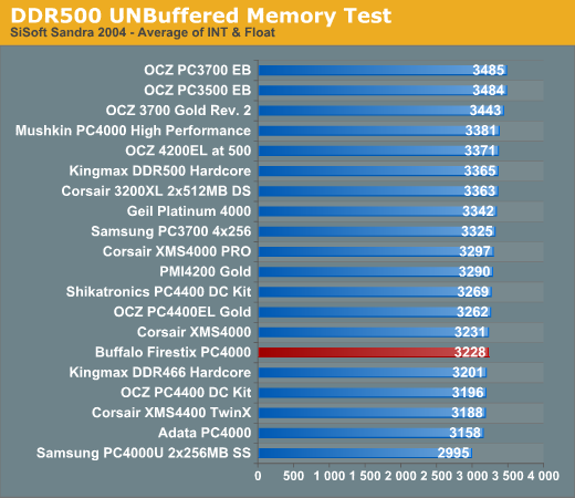 DDR500 UNBuffered Memory Test